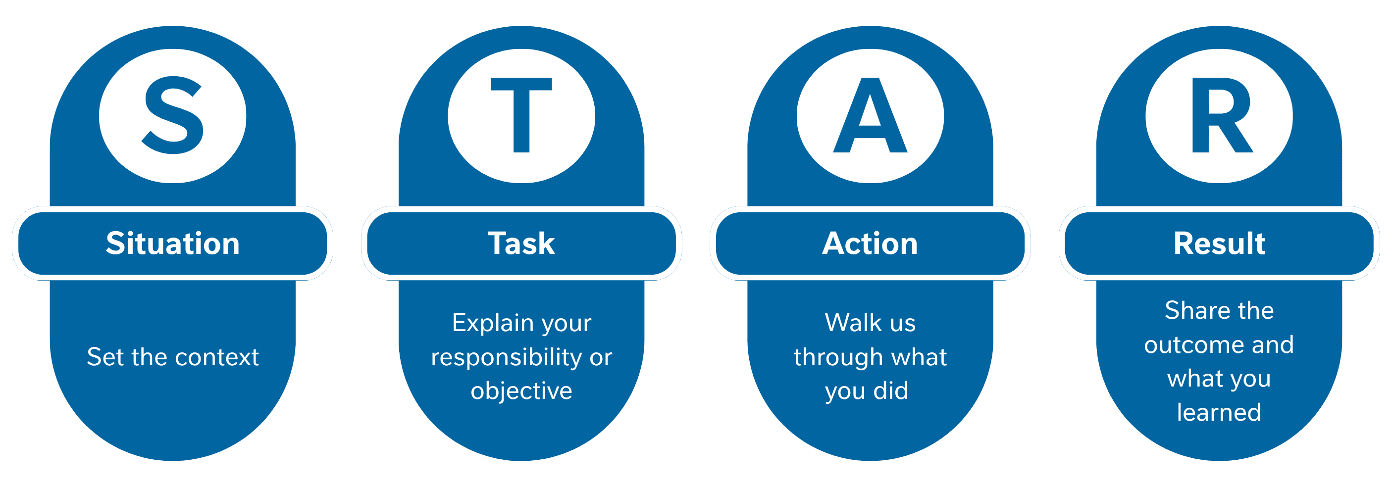 Diagram illustrating the STAR method: Situation (set context), Task (explain responsibility), Action (describe actions), Resu