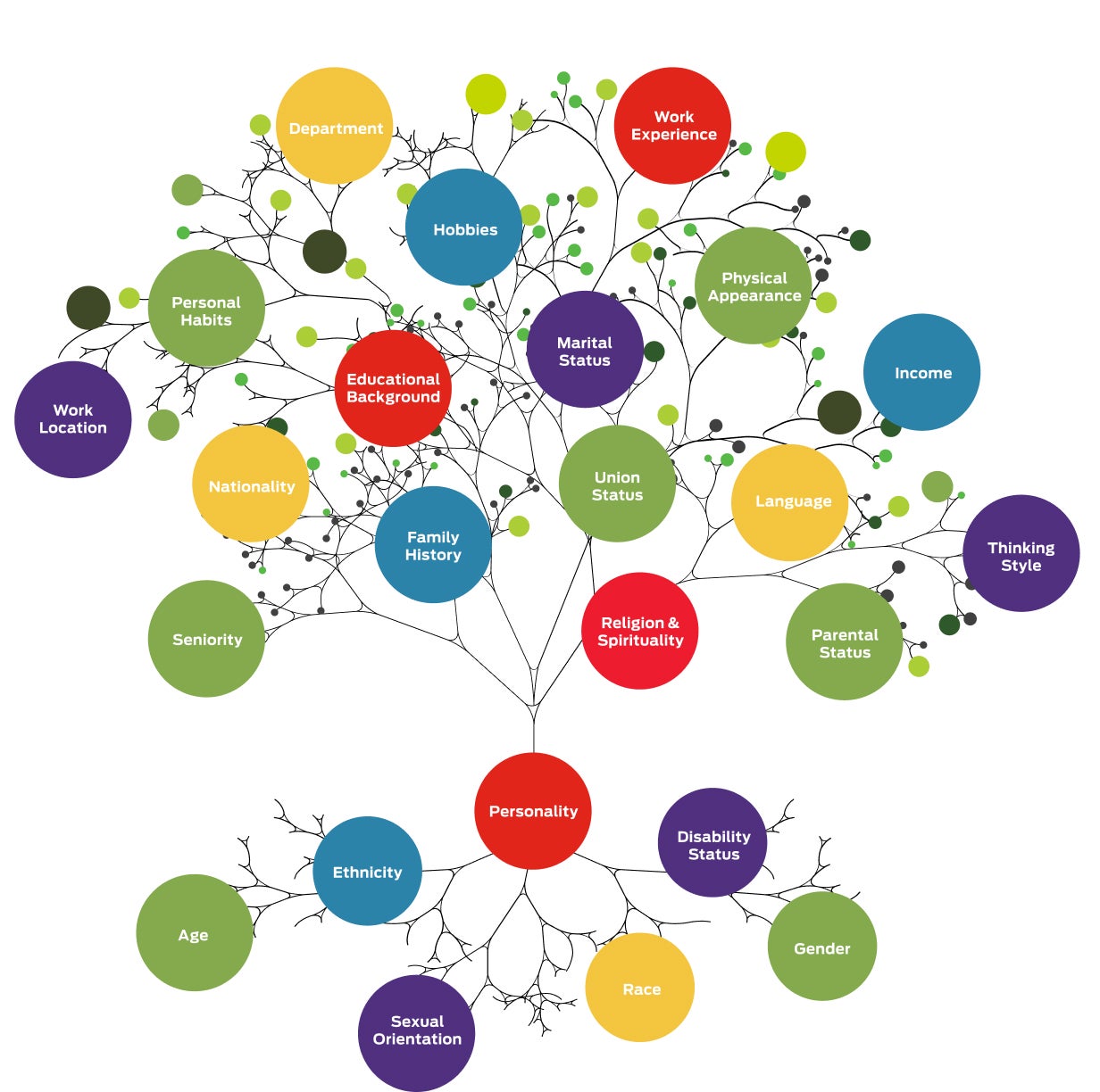Nestlé Purina DE&I 2 Dimensions of Diversity Tree visual