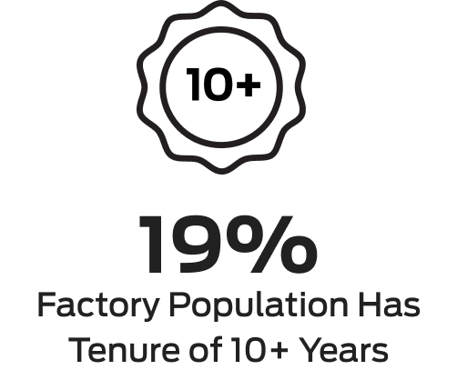 19% factory population has tenure of 10+ years