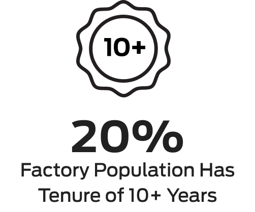 20% Factory Population has tenure of 10+ years