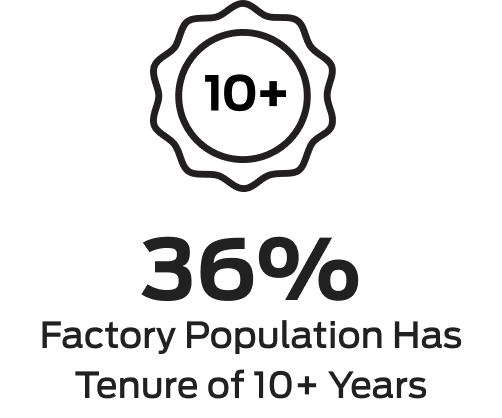 36% factory population has tenure of 10+ years