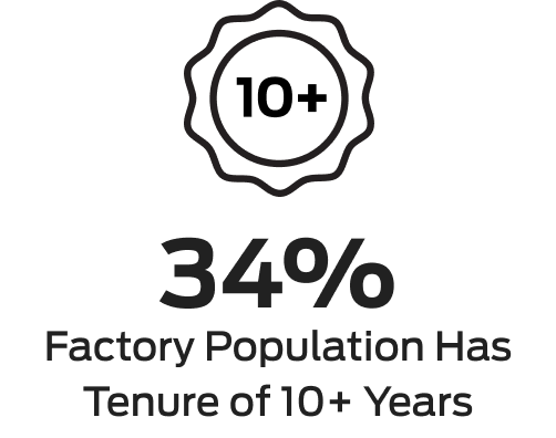 34% Factory Population has tenure of 10+ years
