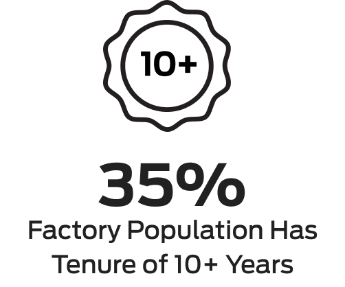 35% factory population has tenure 10+ years
