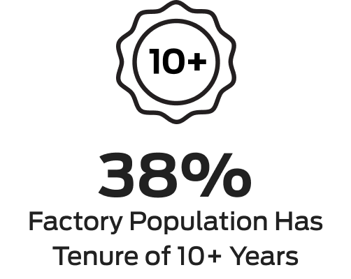 38% factory population has tenure of 10+ years