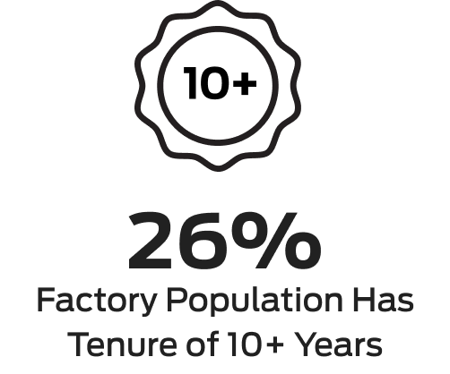 26% factory population has tenure of 10+ years