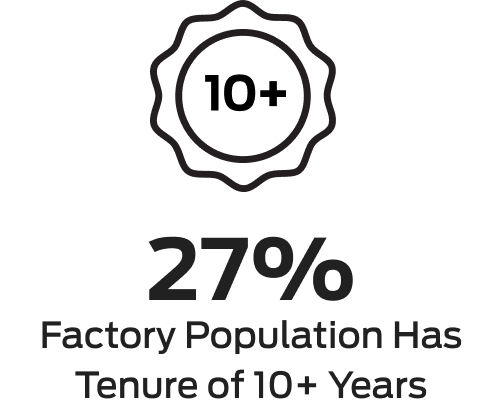 27% of factory population have tenure of 10+ years