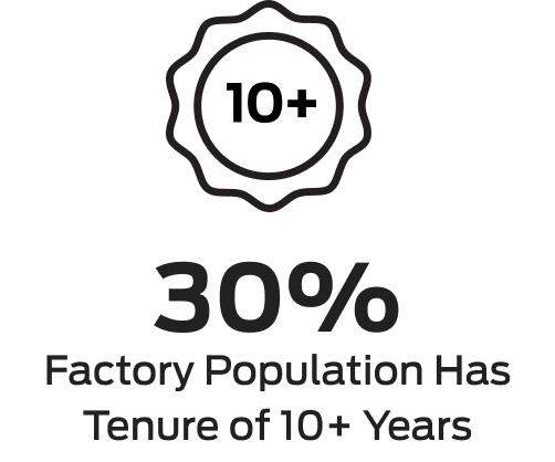 30% factory population has tenure of 10+ years