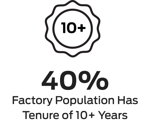 40% Factory Population Has Tenure of 10+ Years