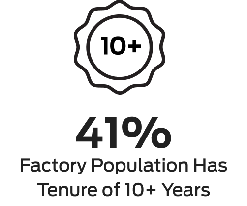 41% factory population has tenure 10+ years