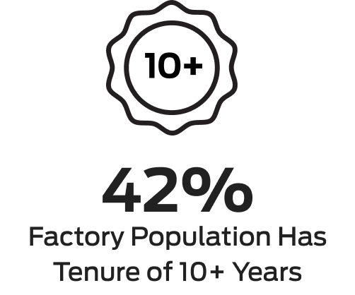 42% factory population has tenure of 10+ years