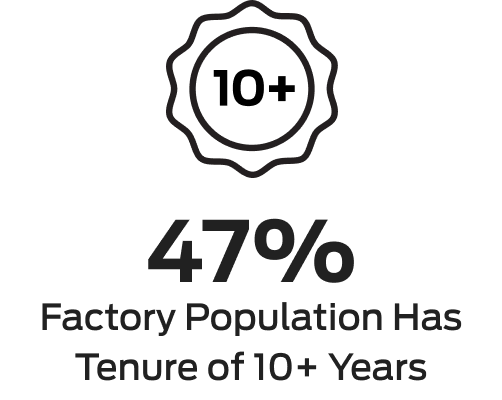 47% Factory Population has Tenure 10+ years