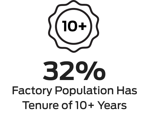 32% factory population has tenure of 10+ years