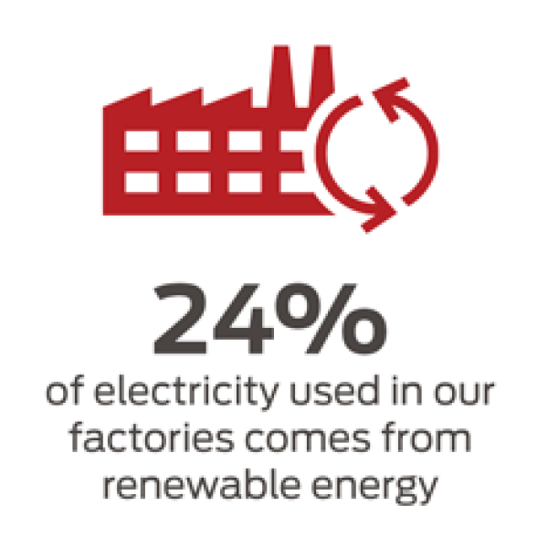 24% of electricity used in our factories comes from renewable energy
