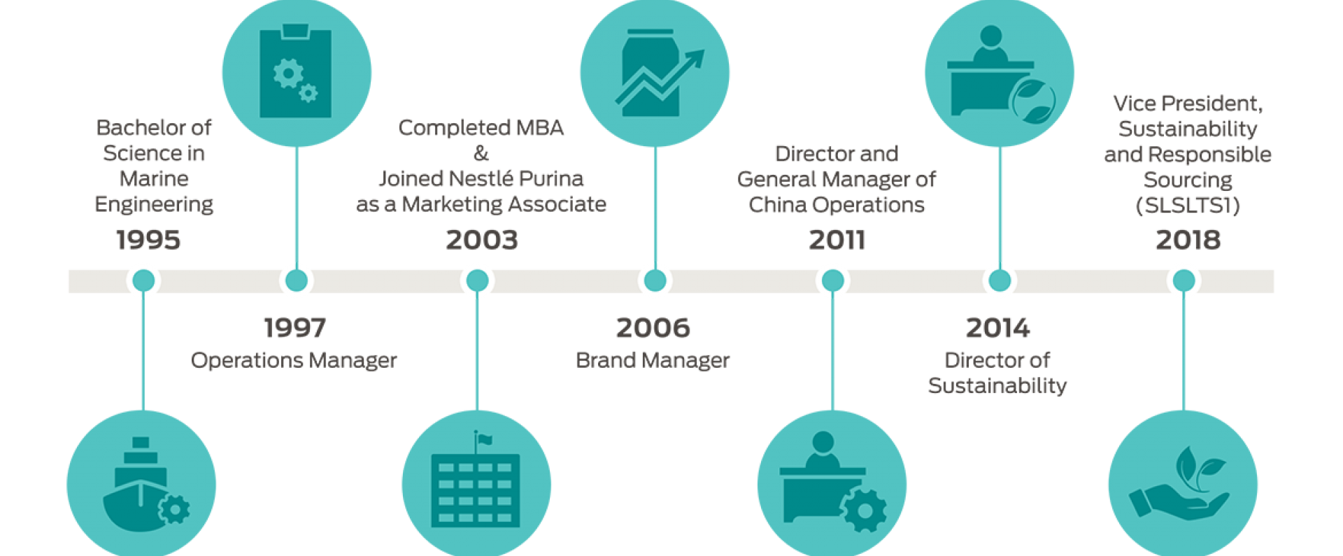 Career timeline